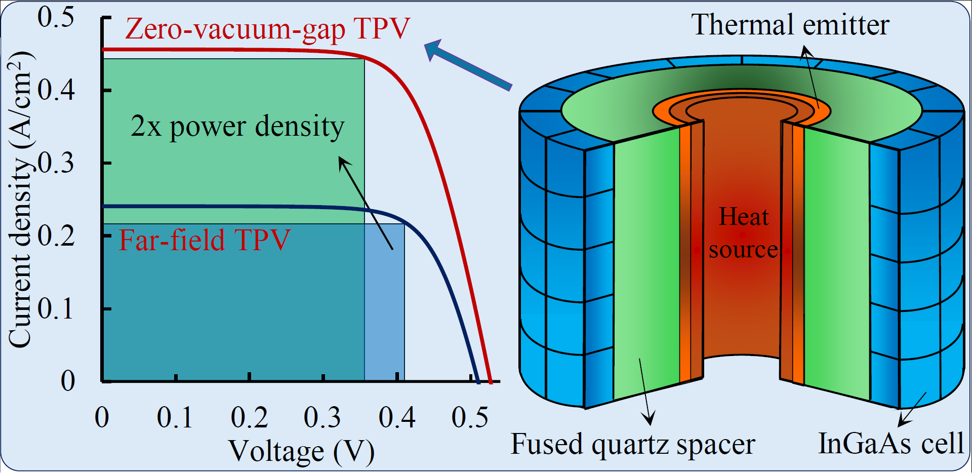 Enhanced power density in zero-vacuum-gap thermophotovoltaic devices